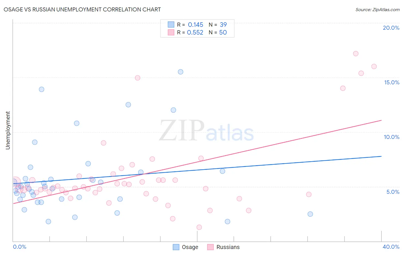 Osage vs Russian Unemployment