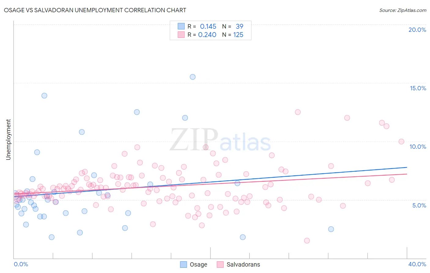 Osage vs Salvadoran Unemployment