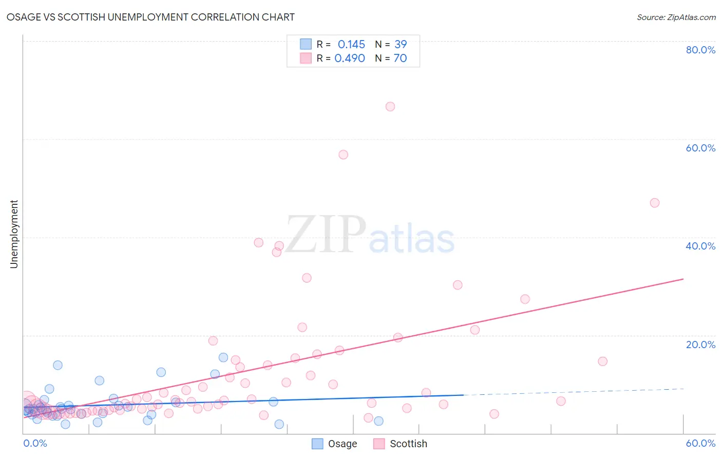 Osage vs Scottish Unemployment