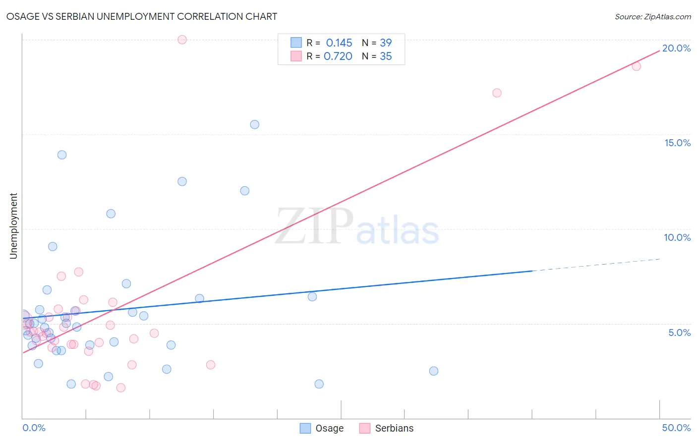 Osage vs Serbian Unemployment