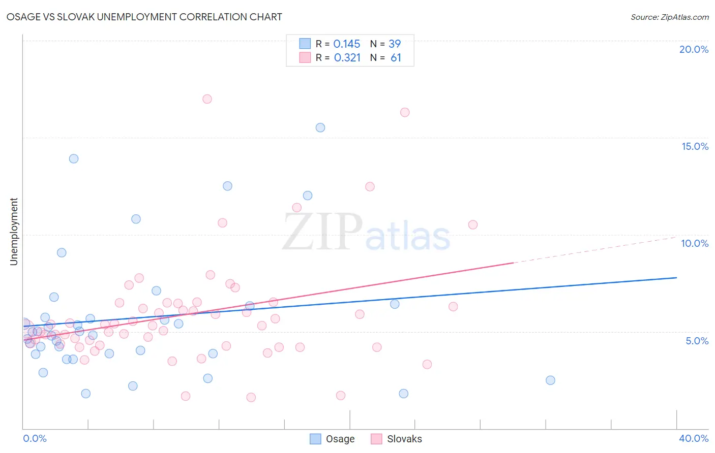 Osage vs Slovak Unemployment