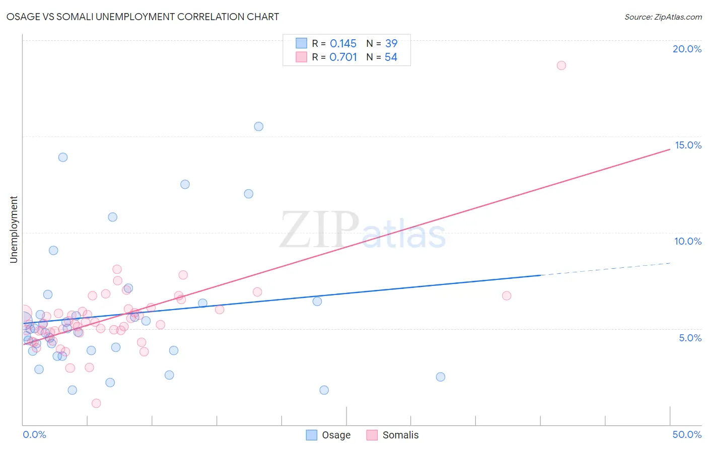 Osage vs Somali Unemployment