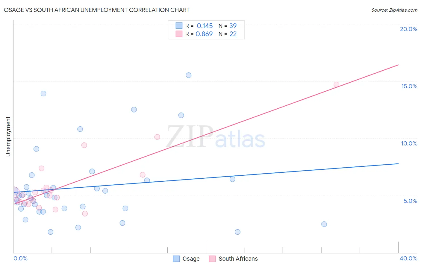 Osage vs South African Unemployment