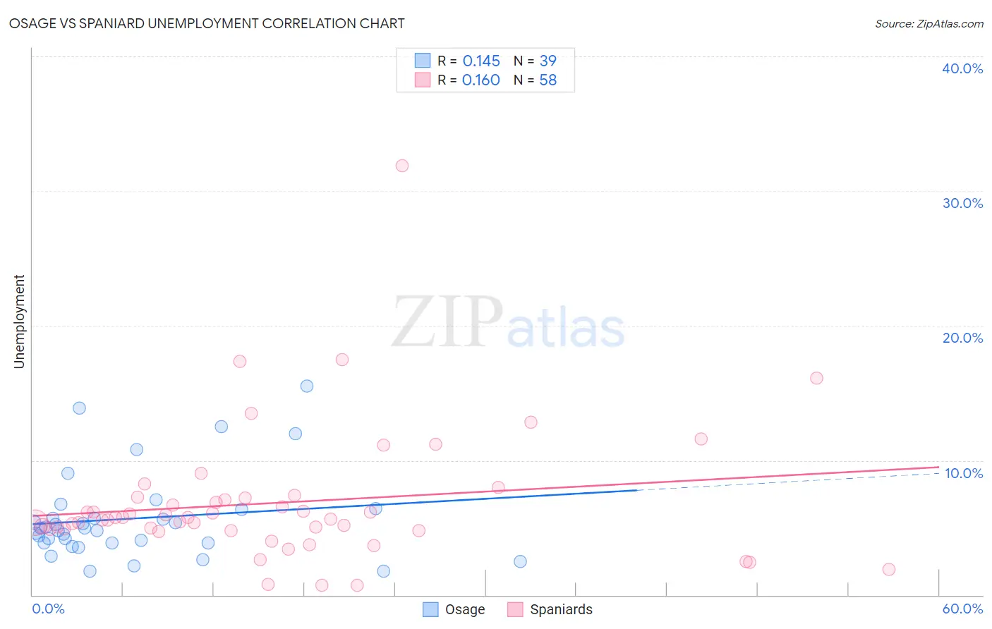 Osage vs Spaniard Unemployment