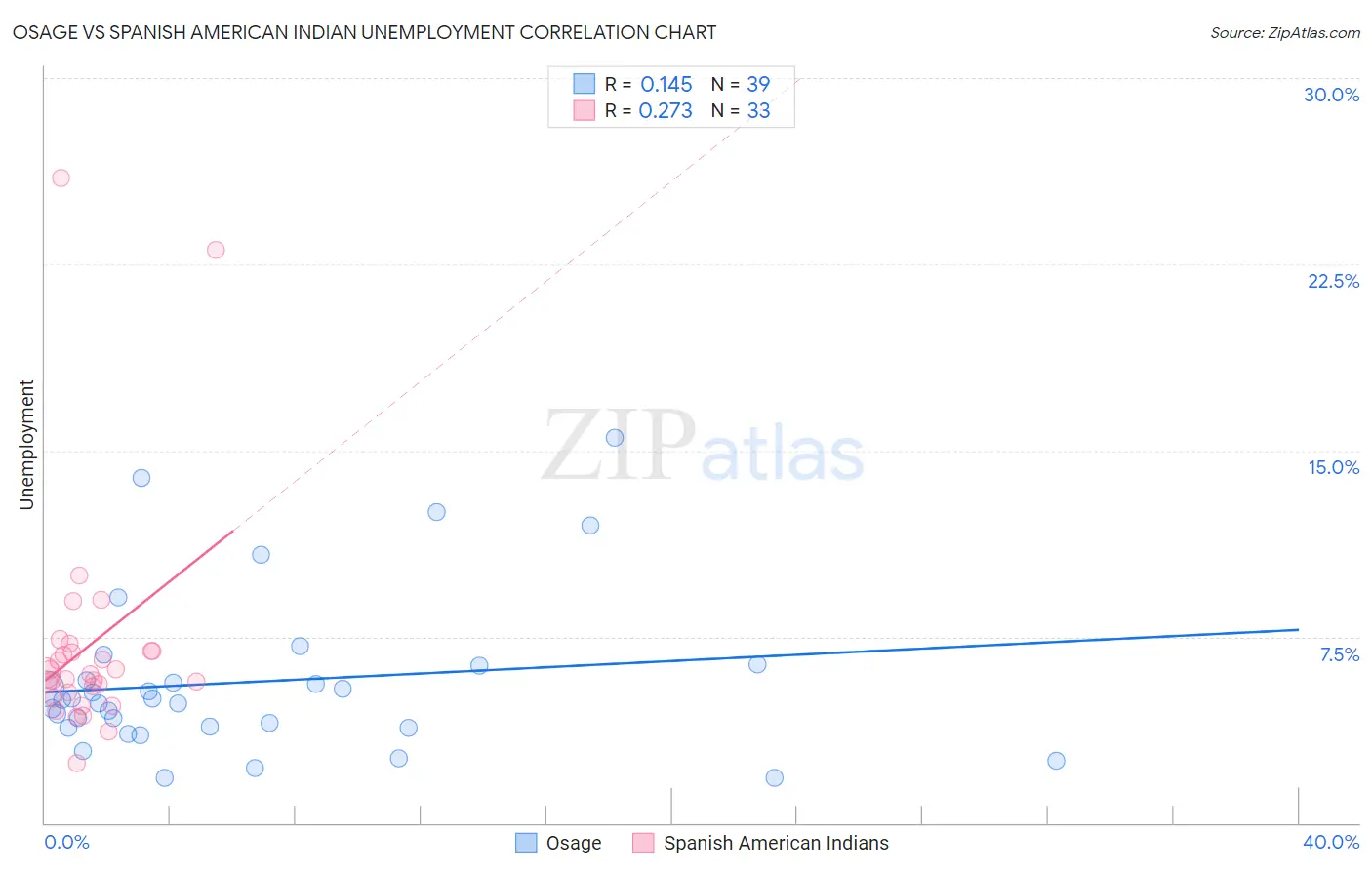 Osage vs Spanish American Indian Unemployment