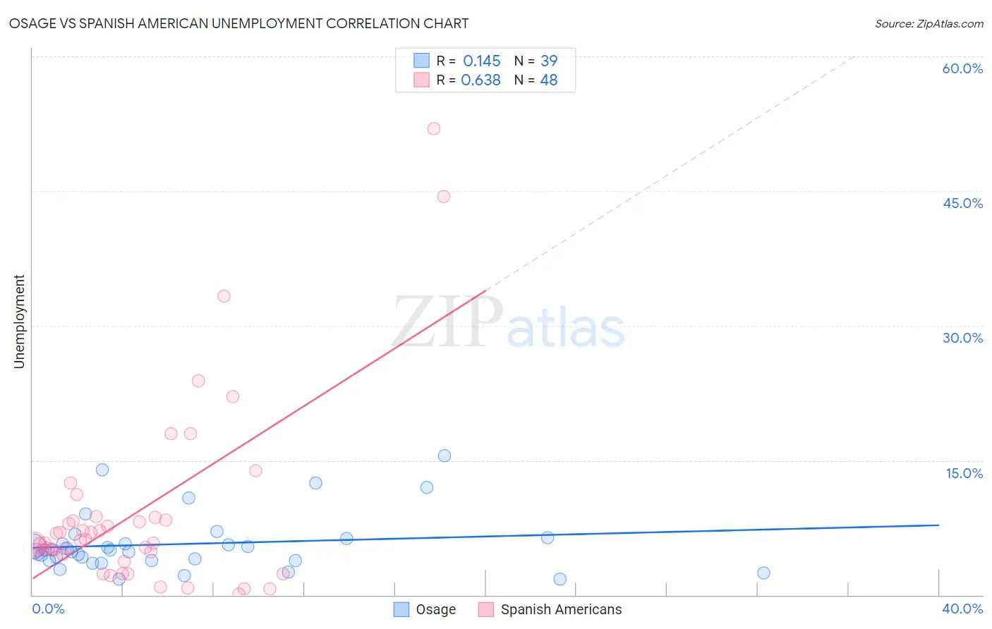 Osage vs Spanish American Unemployment