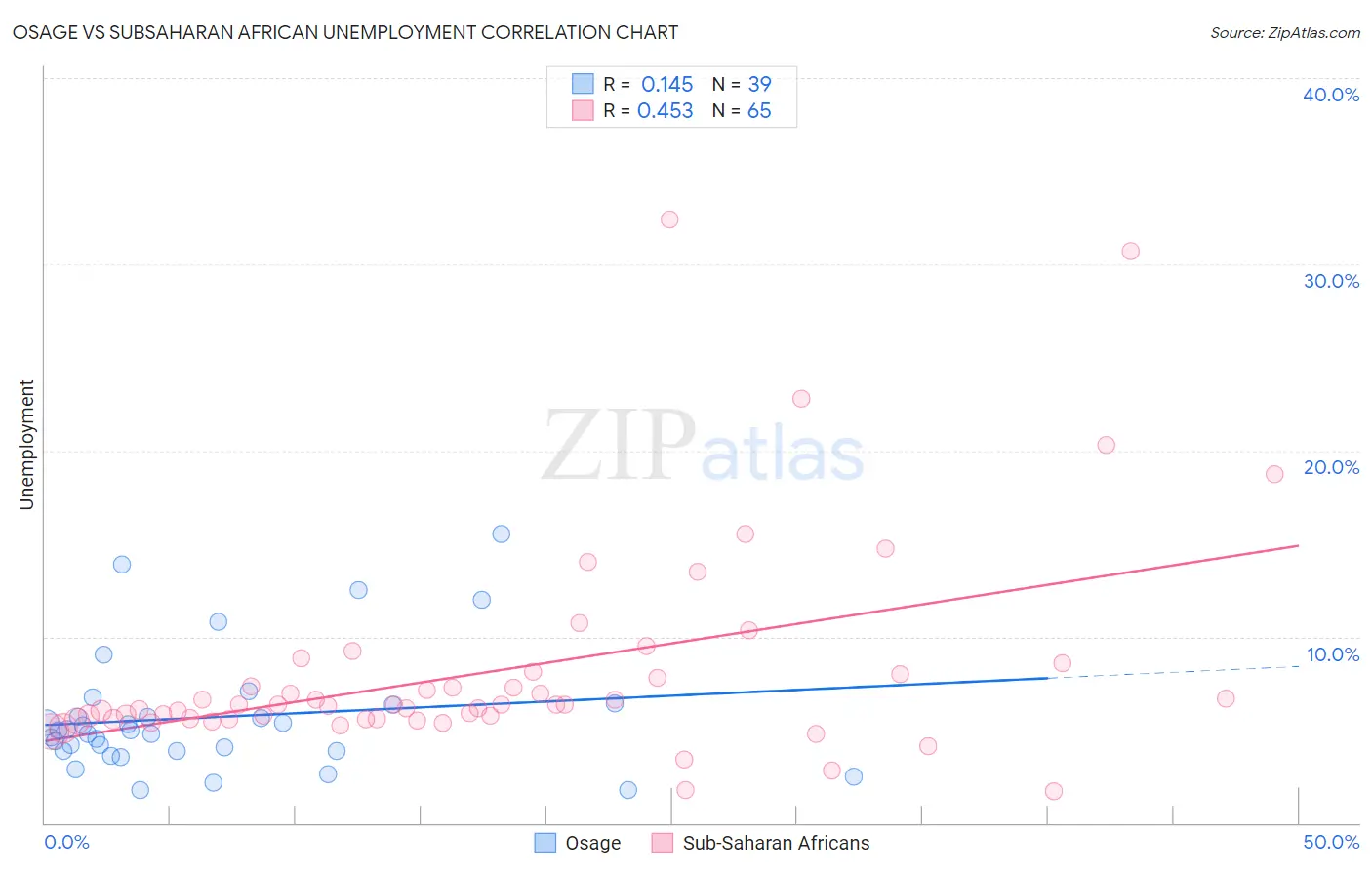 Osage vs Subsaharan African Unemployment