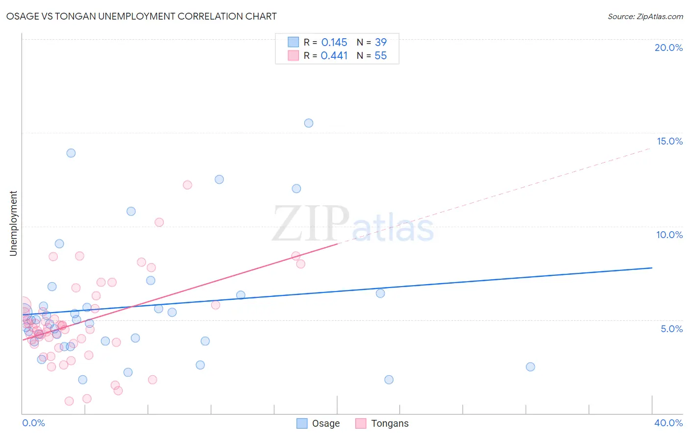 Osage vs Tongan Unemployment