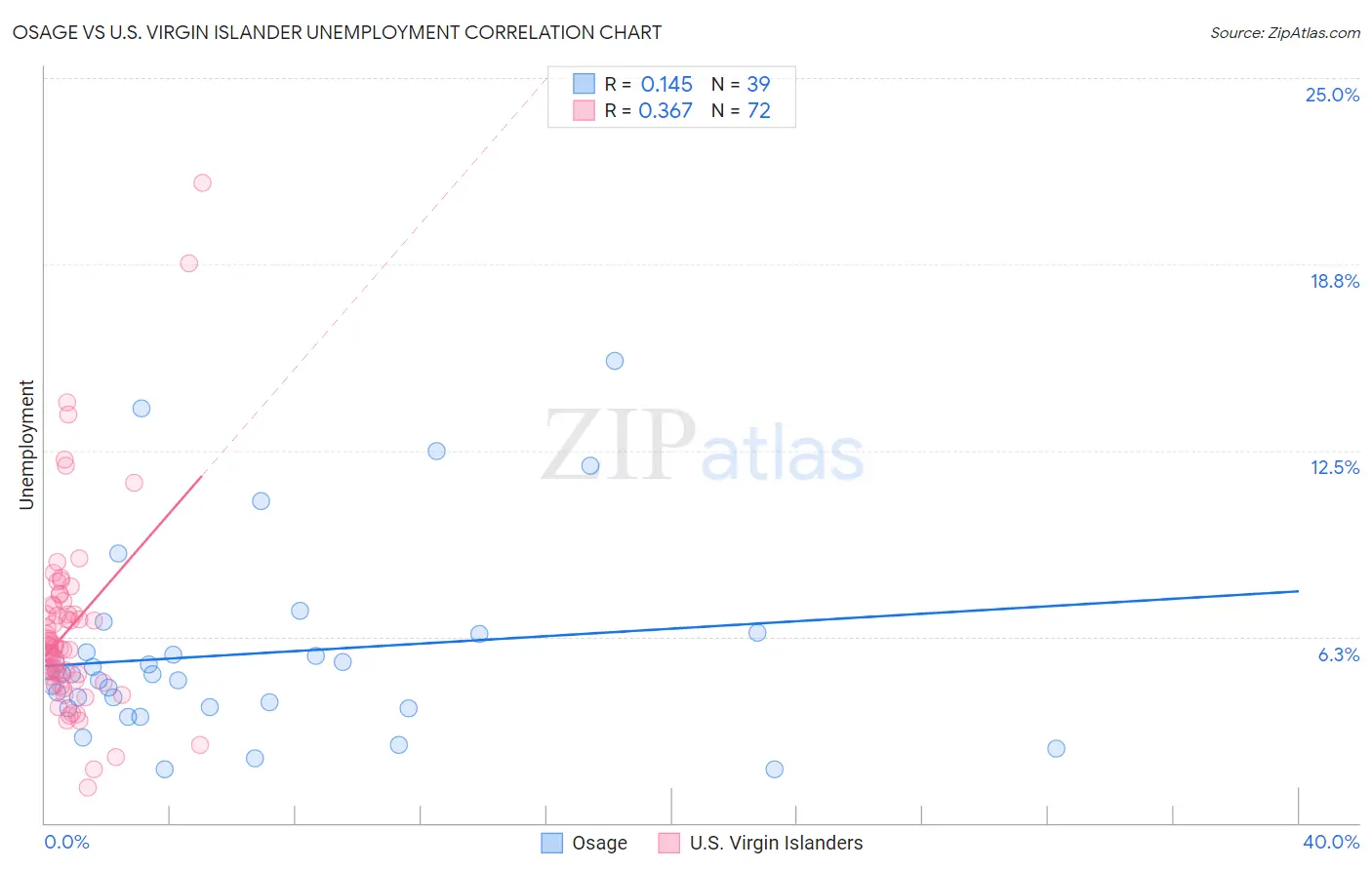 Osage vs U.S. Virgin Islander Unemployment