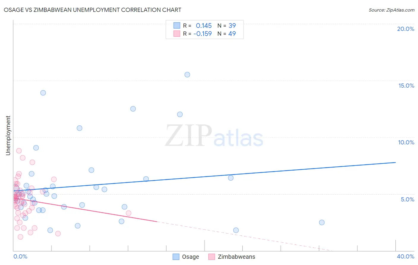 Osage vs Zimbabwean Unemployment