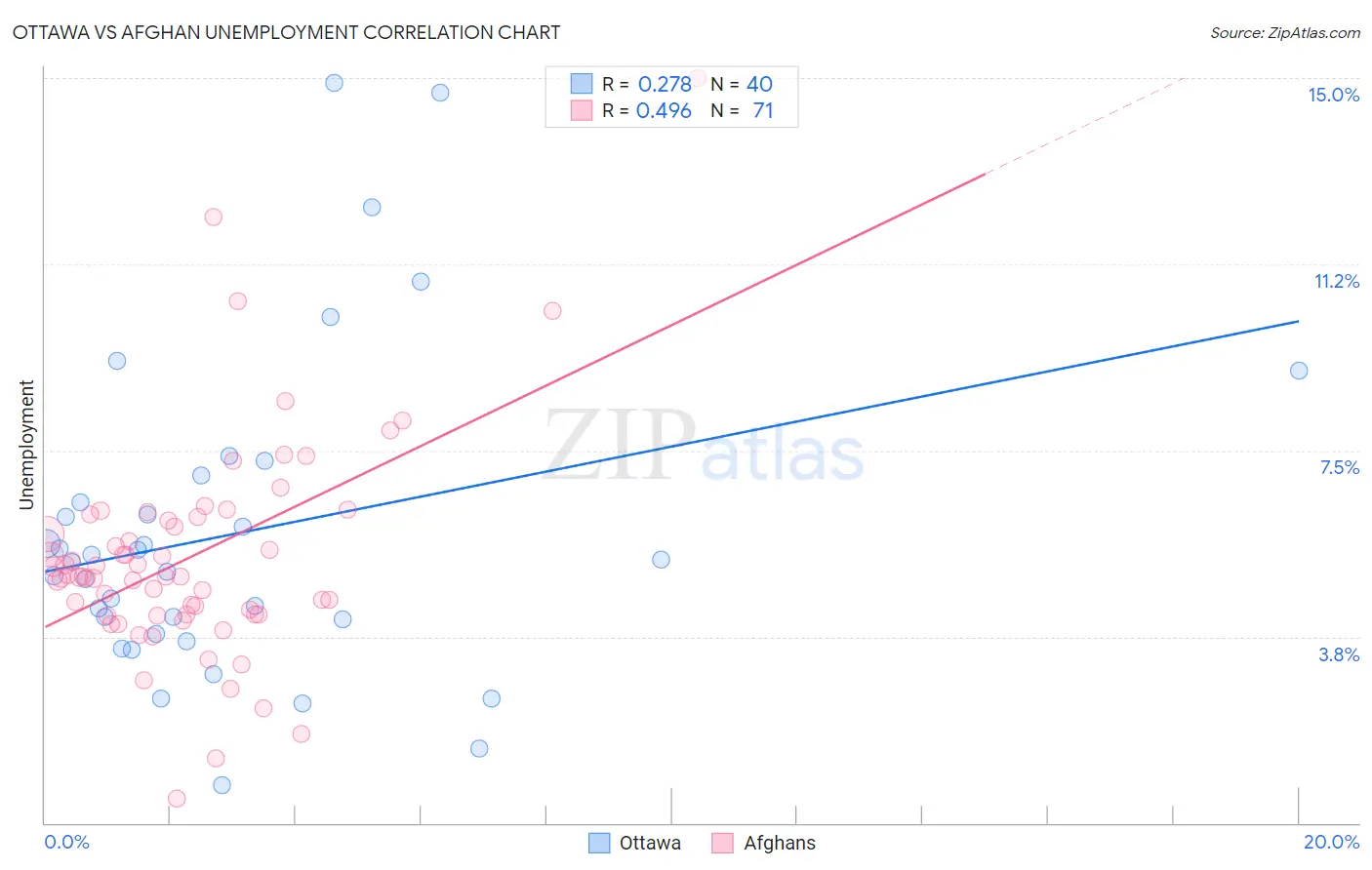 Ottawa vs Afghan Unemployment