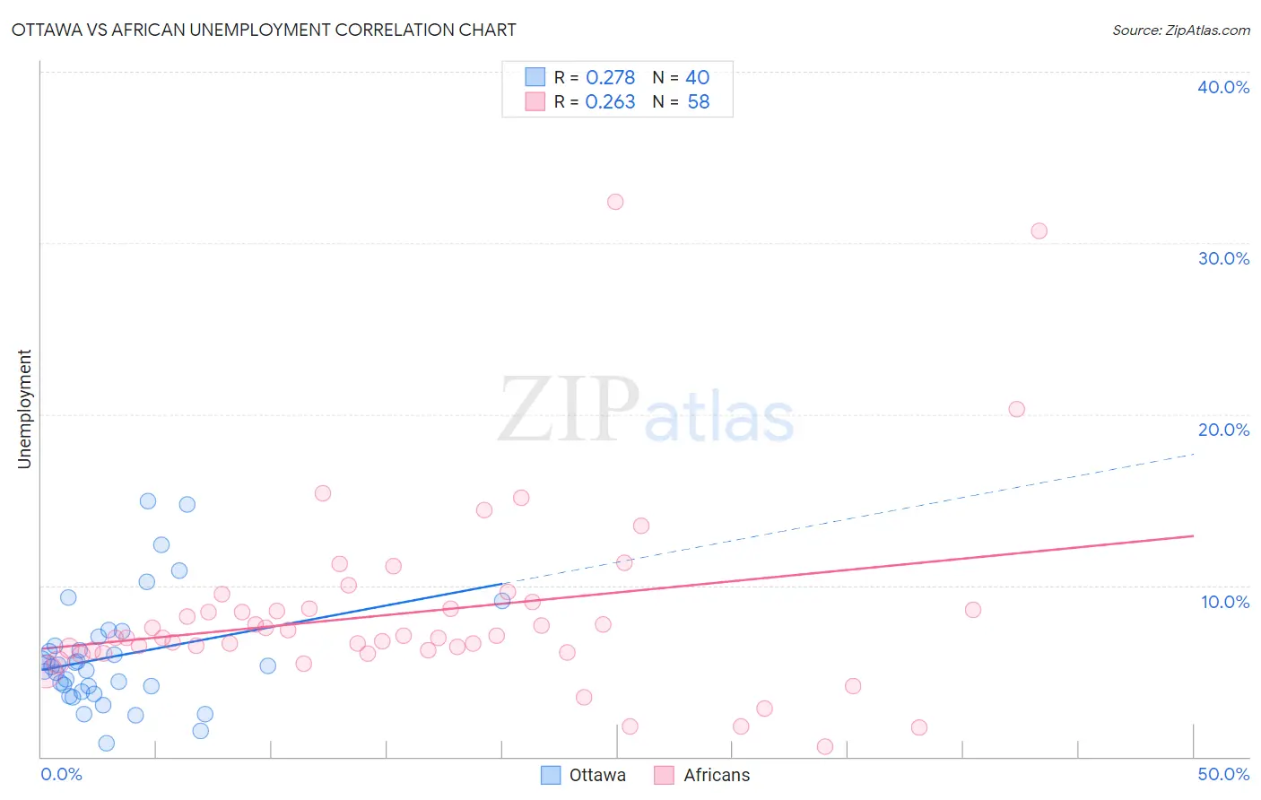Ottawa vs African Unemployment