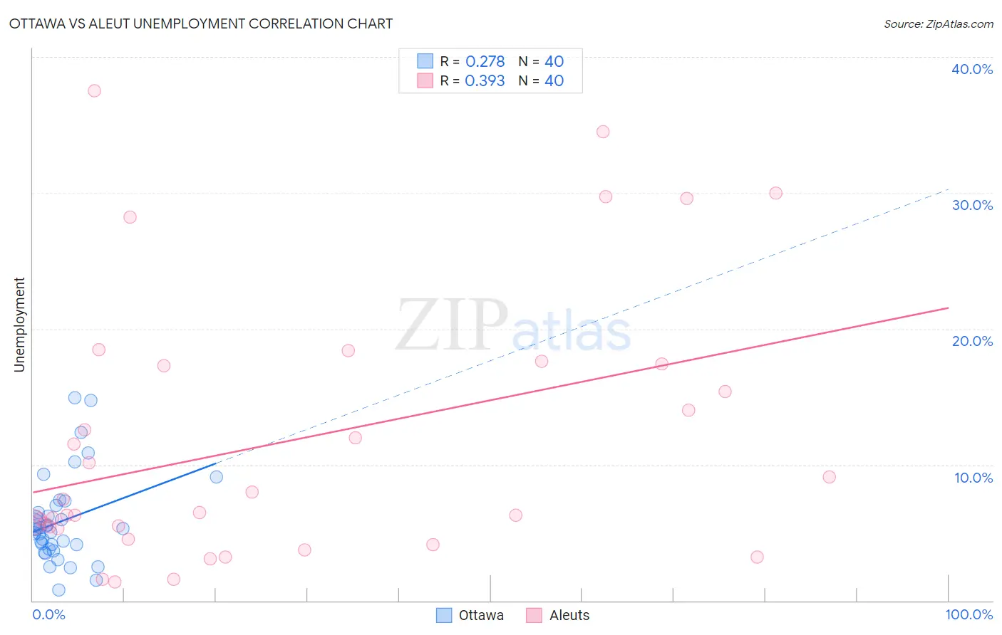Ottawa vs Aleut Unemployment