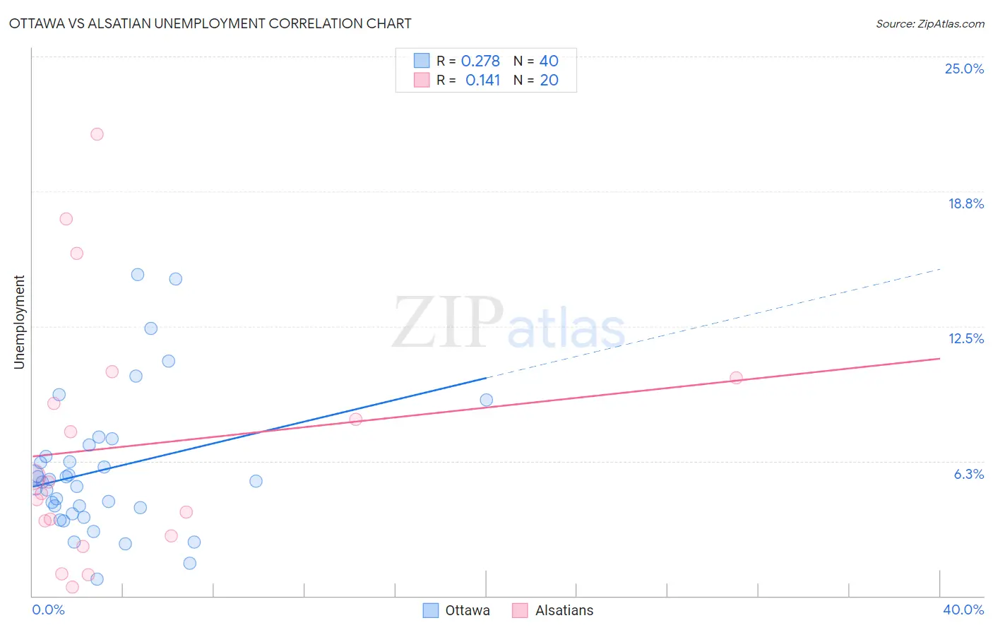Ottawa vs Alsatian Unemployment