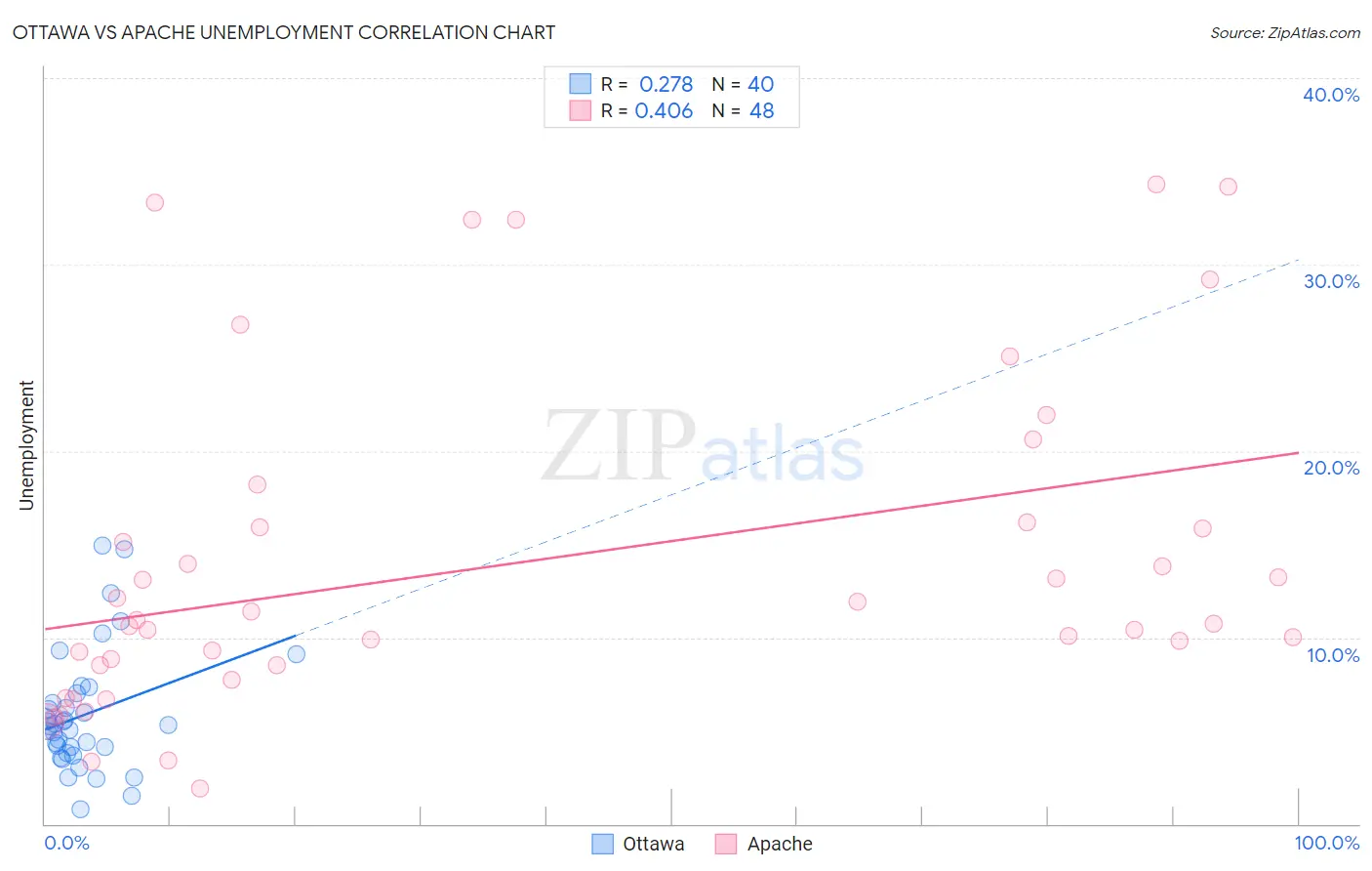 Ottawa vs Apache Unemployment