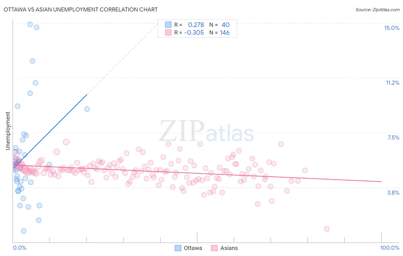 Ottawa vs Asian Unemployment