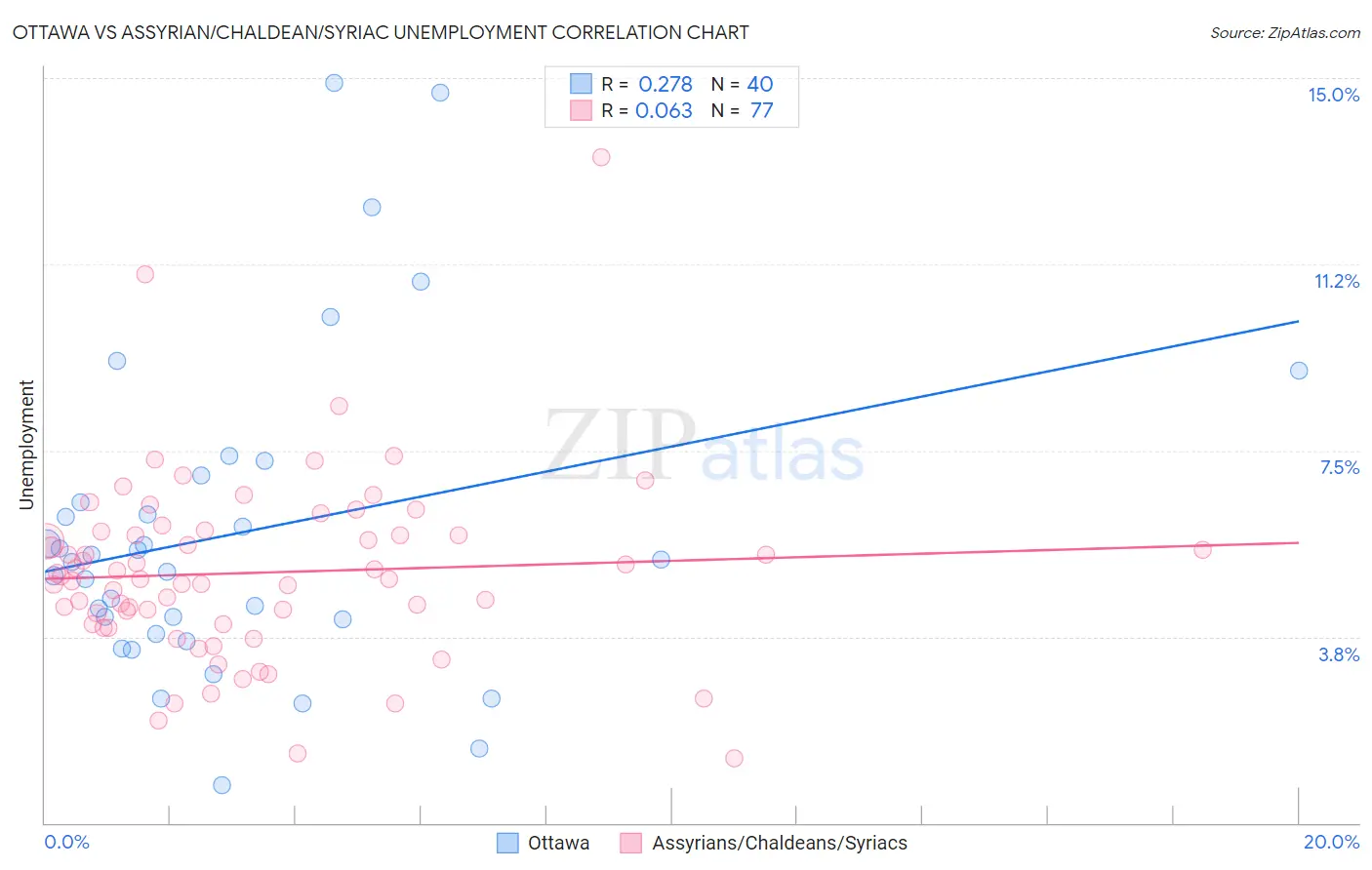 Ottawa vs Assyrian/Chaldean/Syriac Unemployment