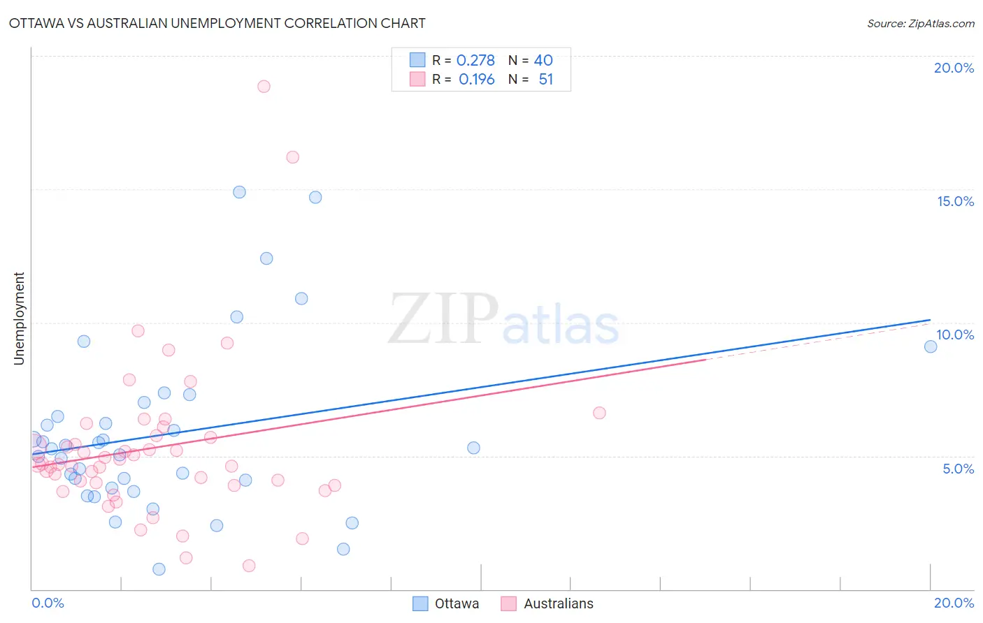 Ottawa vs Australian Unemployment