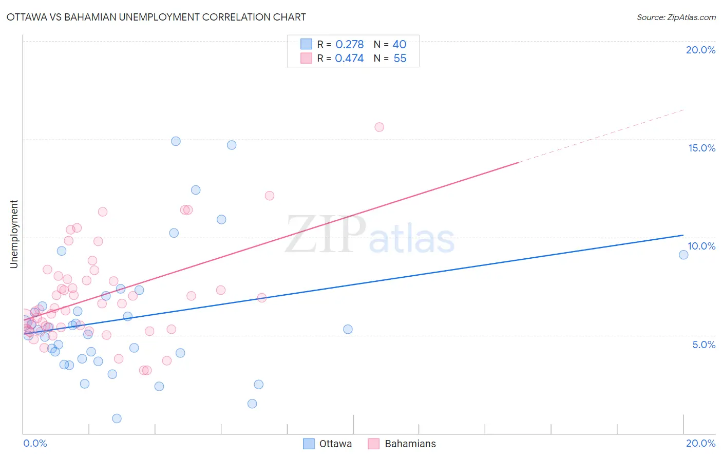 Ottawa vs Bahamian Unemployment