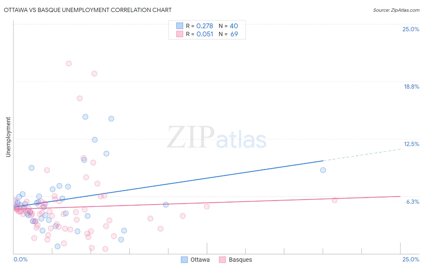 Ottawa vs Basque Unemployment