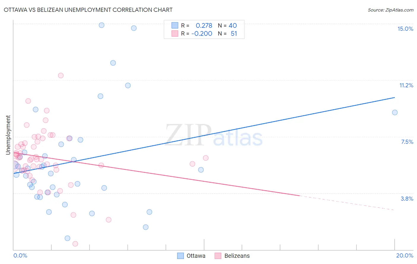 Ottawa vs Belizean Unemployment