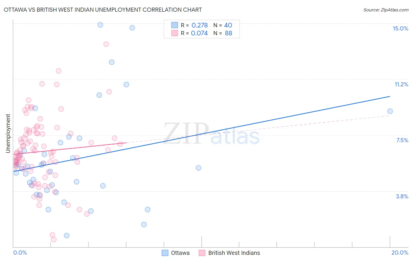 Ottawa vs British West Indian Unemployment