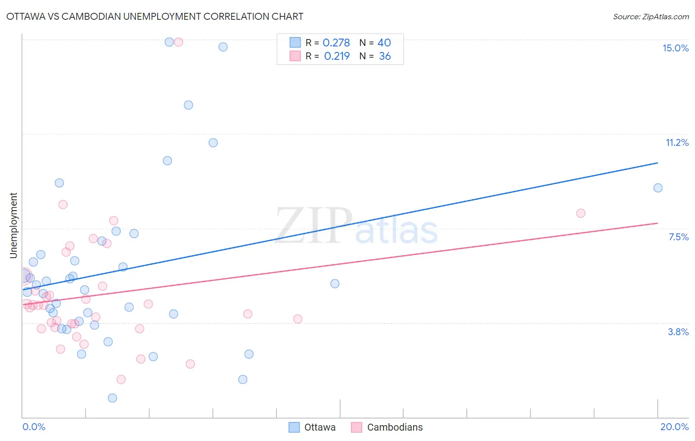 Ottawa vs Cambodian Unemployment