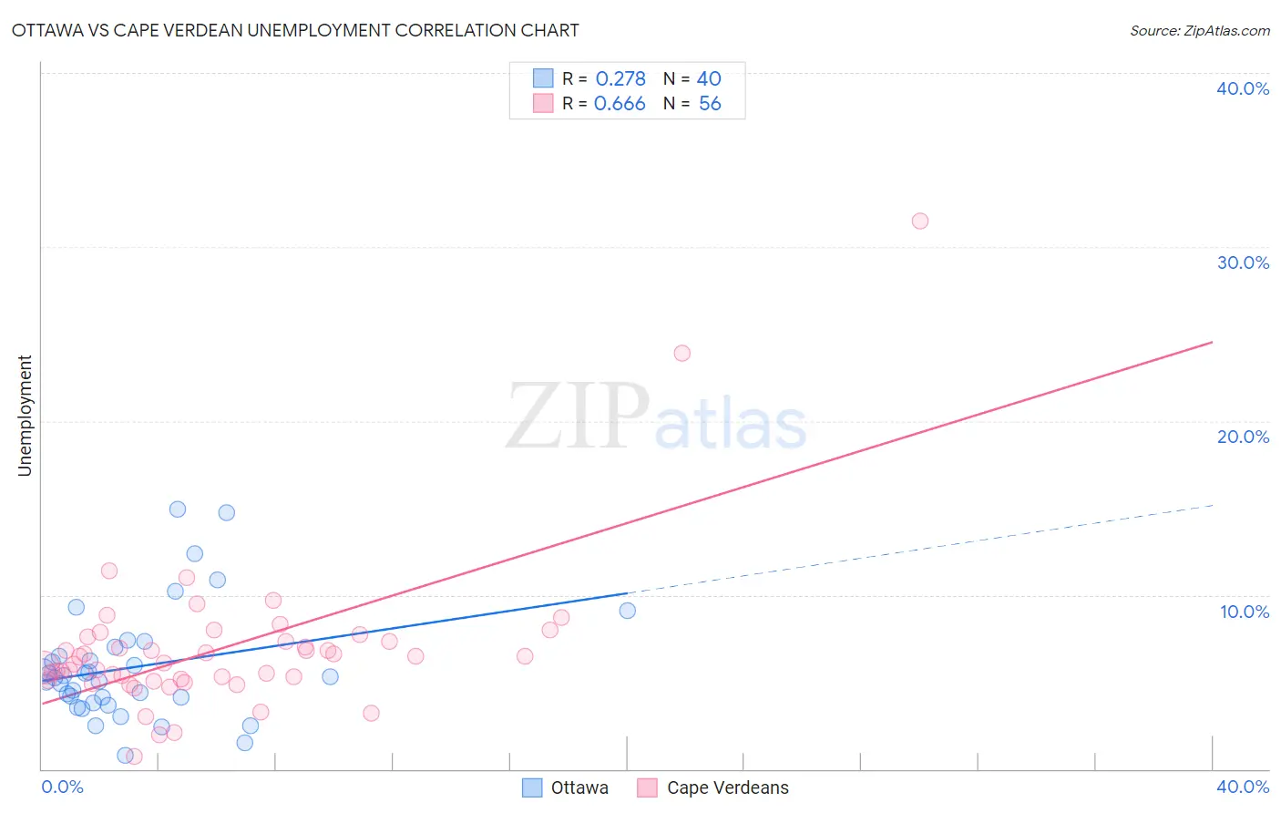 Ottawa vs Cape Verdean Unemployment