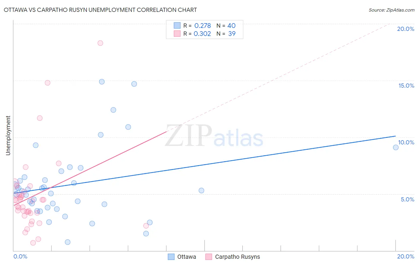 Ottawa vs Carpatho Rusyn Unemployment