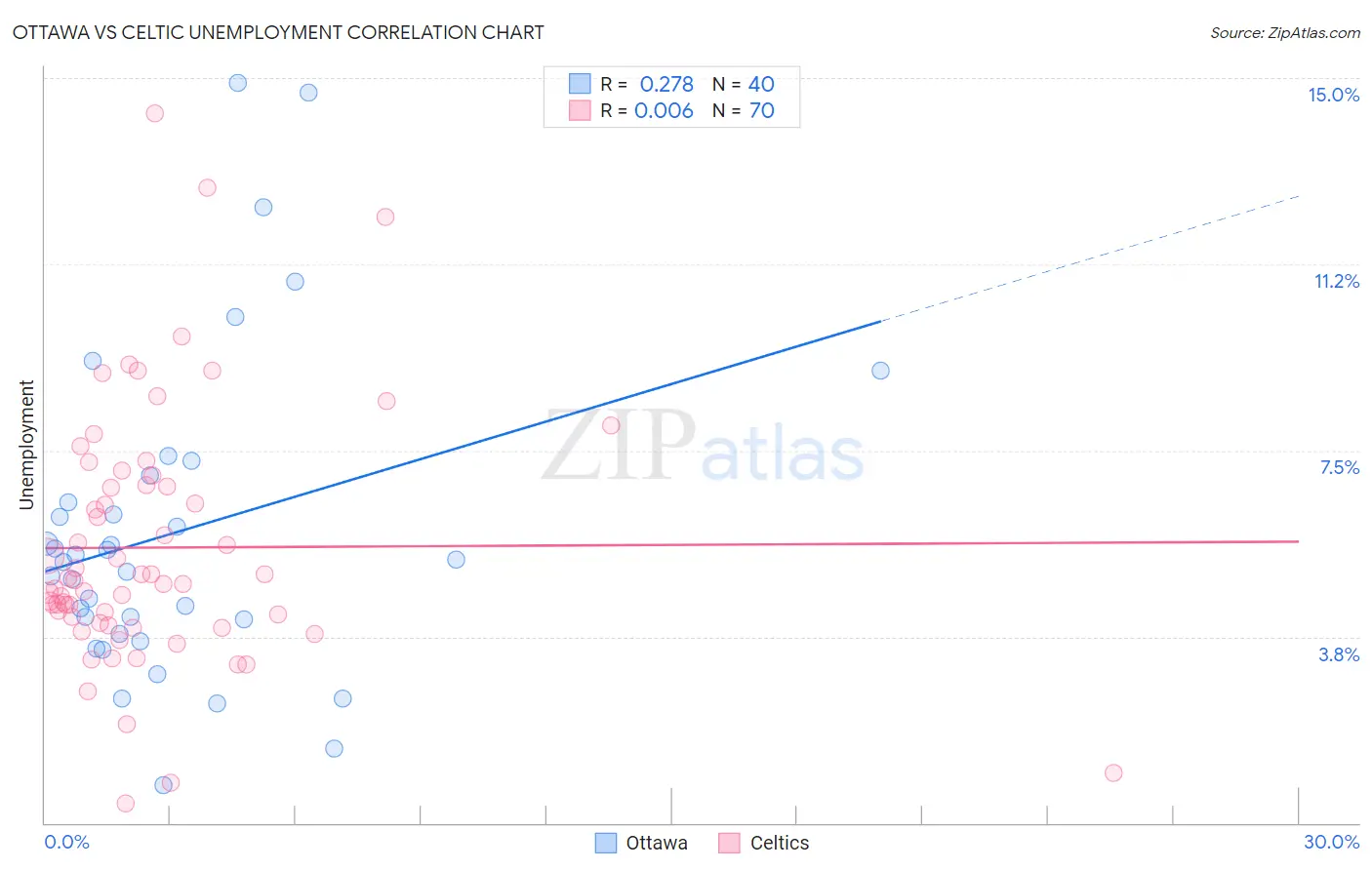Ottawa vs Celtic Unemployment