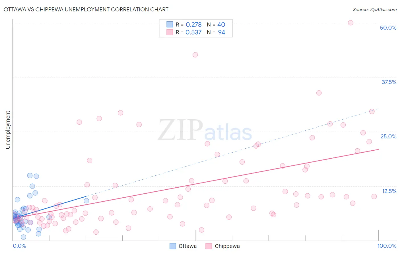 Ottawa vs Chippewa Unemployment