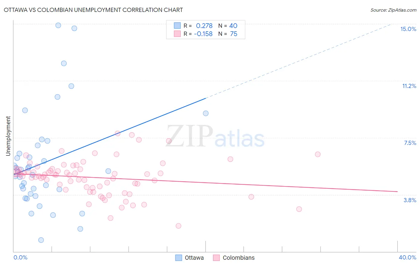 Ottawa vs Colombian Unemployment
