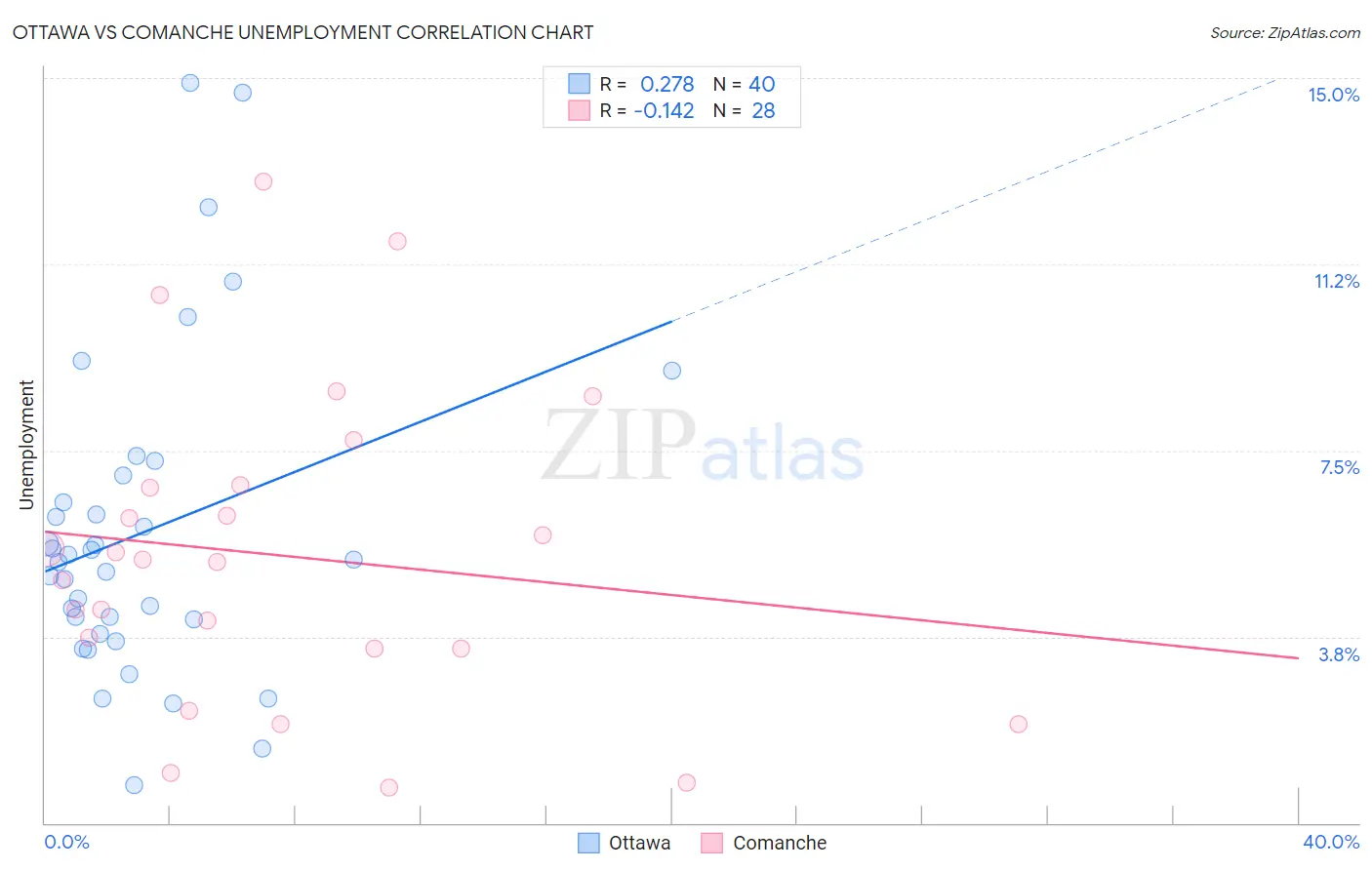 Ottawa vs Comanche Unemployment