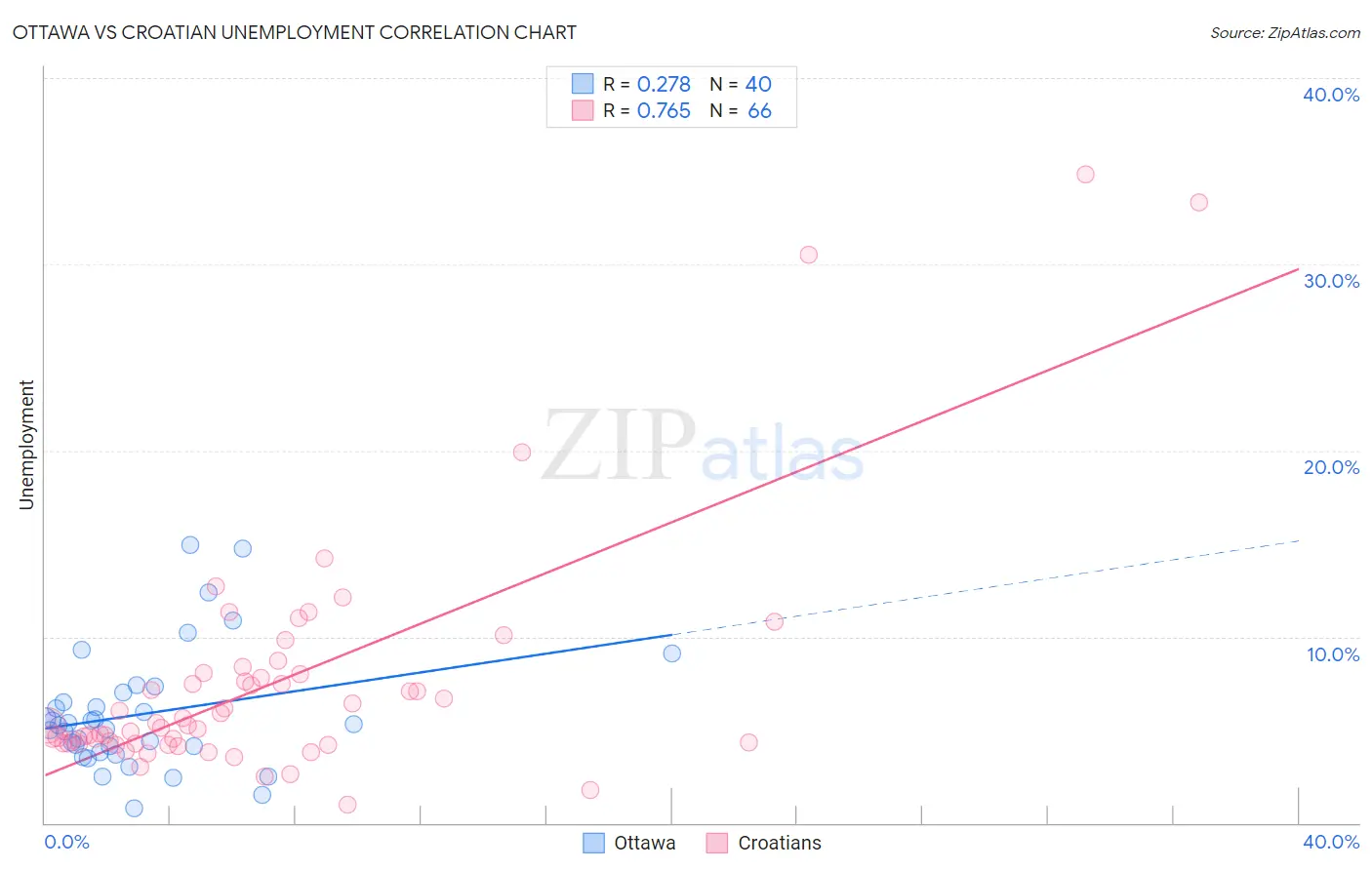 Ottawa vs Croatian Unemployment