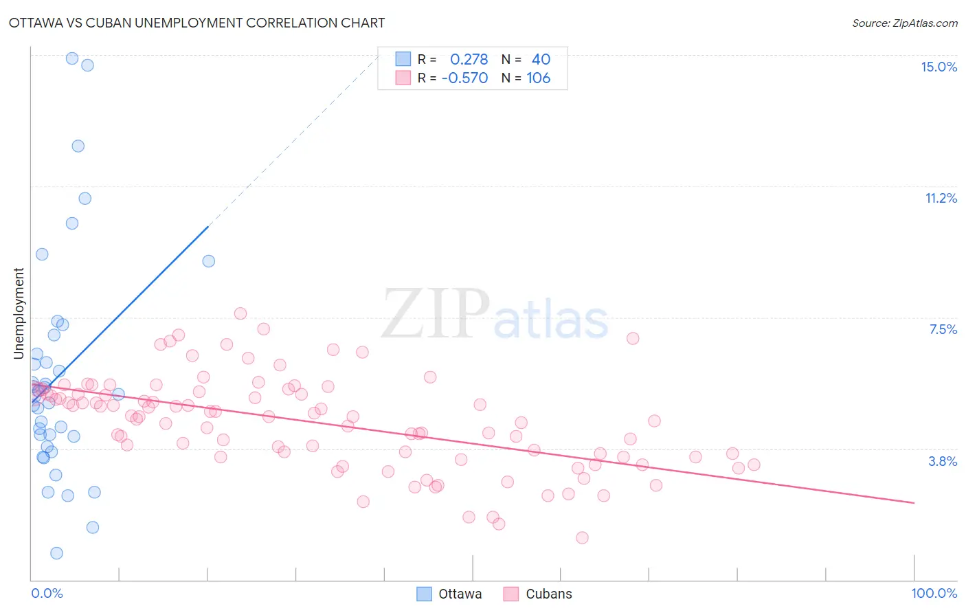 Ottawa vs Cuban Unemployment