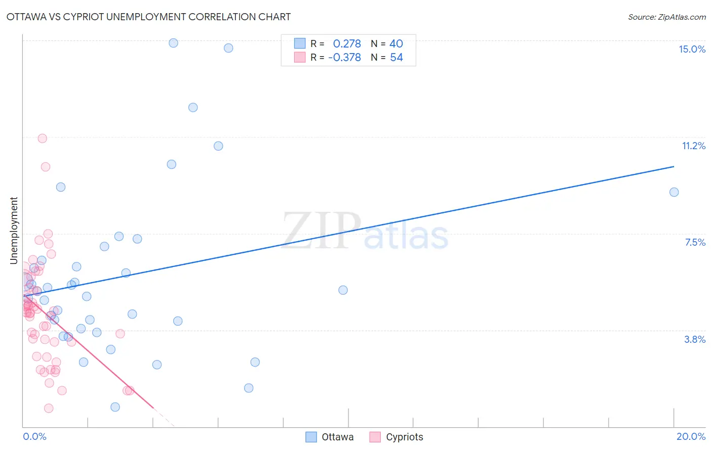 Ottawa vs Cypriot Unemployment