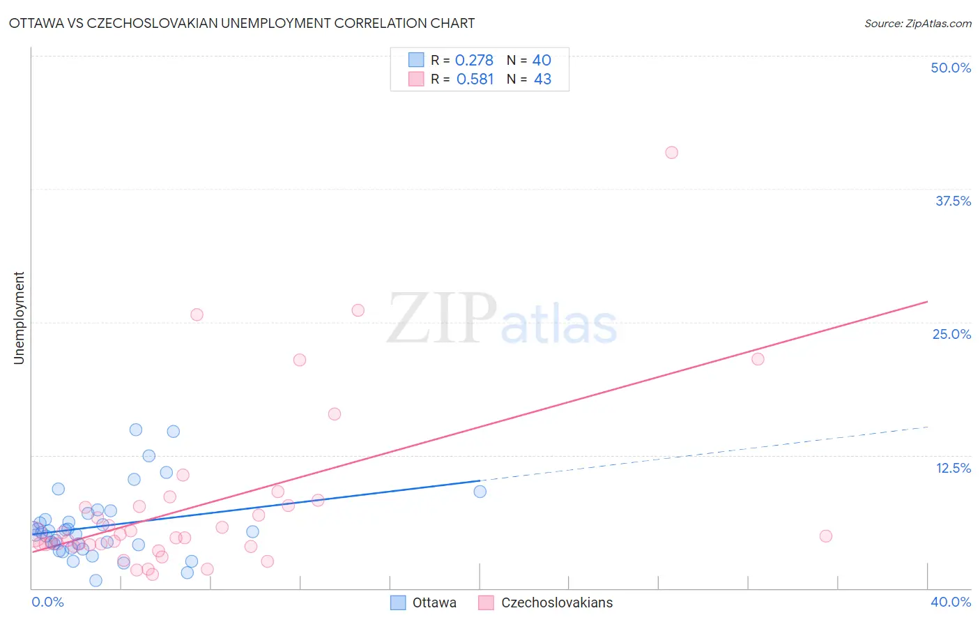 Ottawa vs Czechoslovakian Unemployment