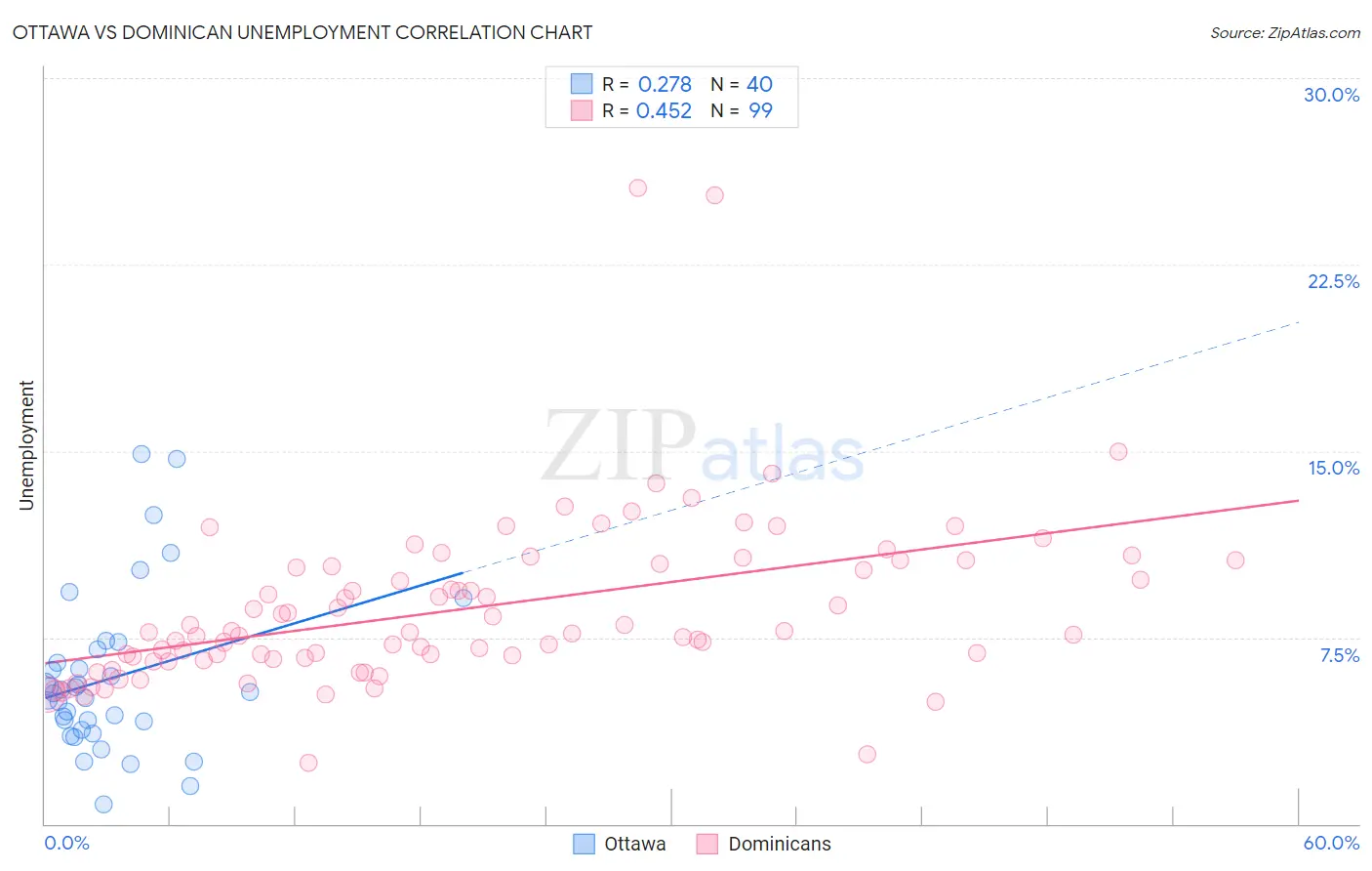Ottawa vs Dominican Unemployment