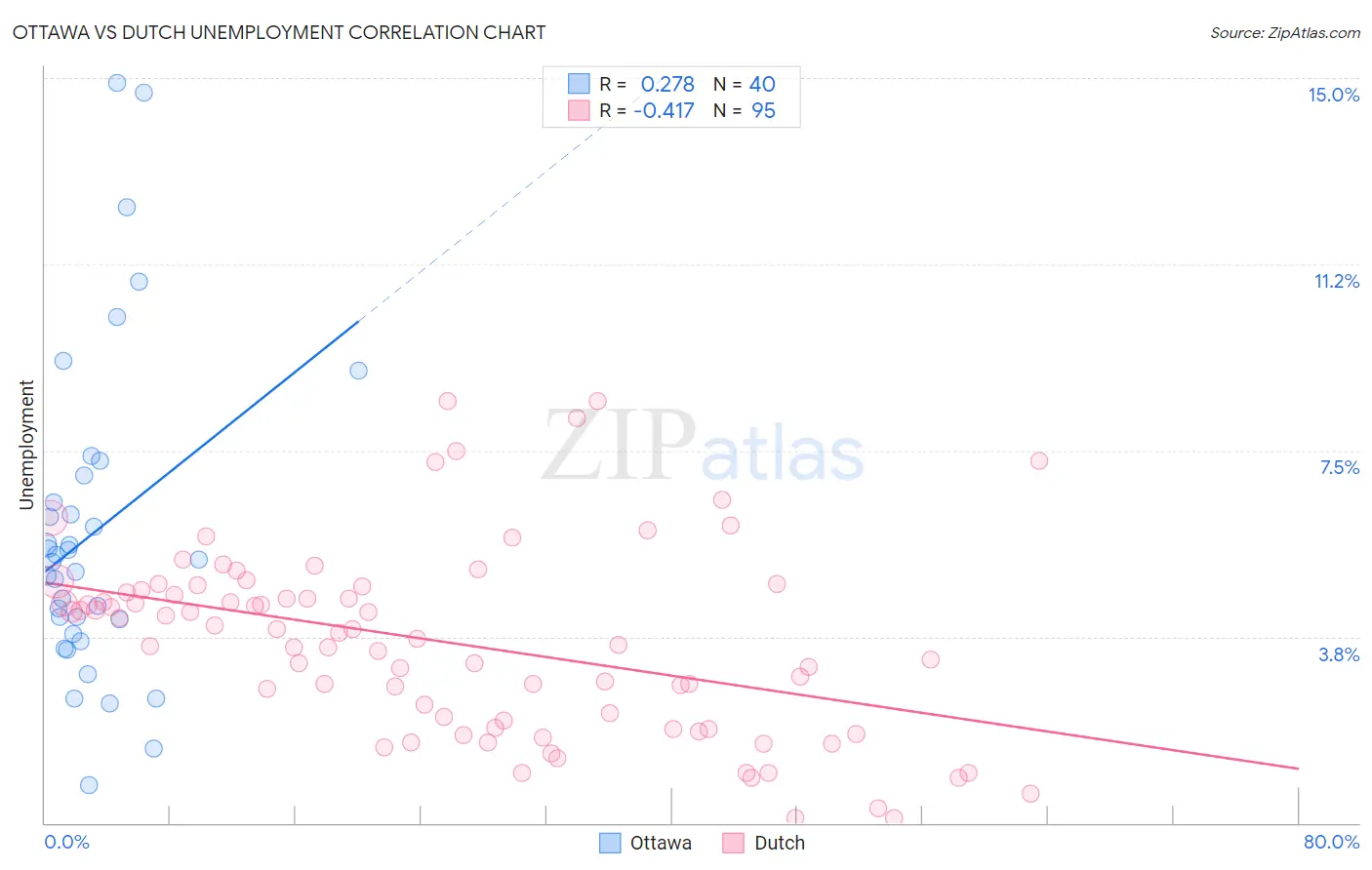 Ottawa vs Dutch Unemployment