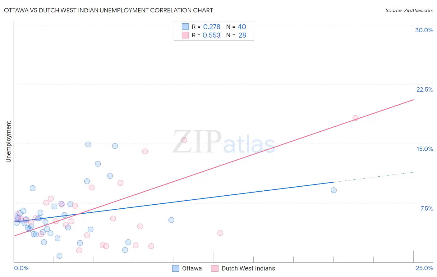 Ottawa vs Dutch West Indian Unemployment