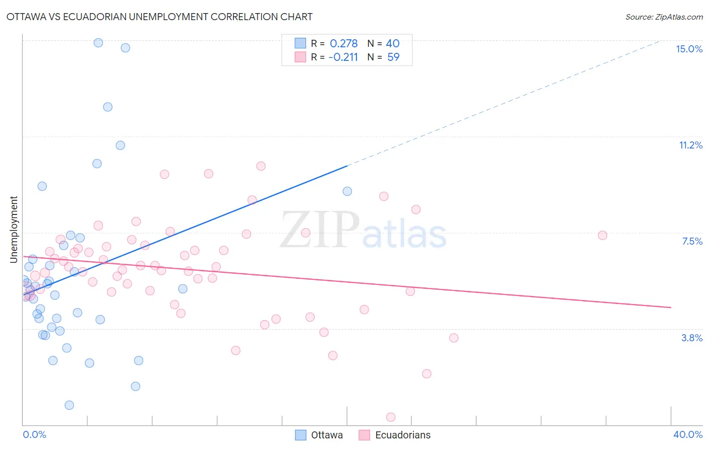 Ottawa vs Ecuadorian Unemployment