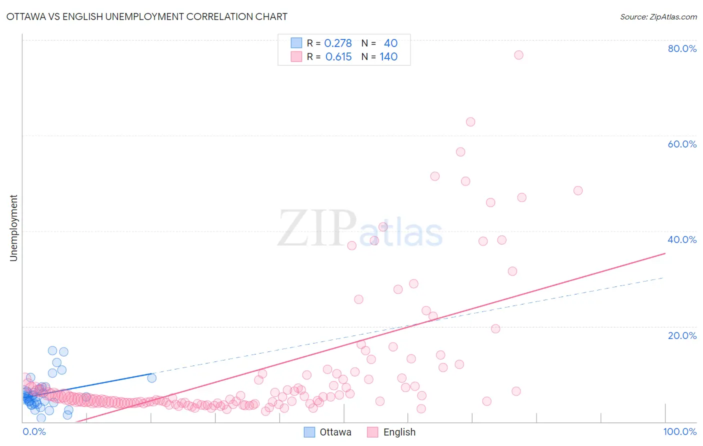 Ottawa vs English Unemployment