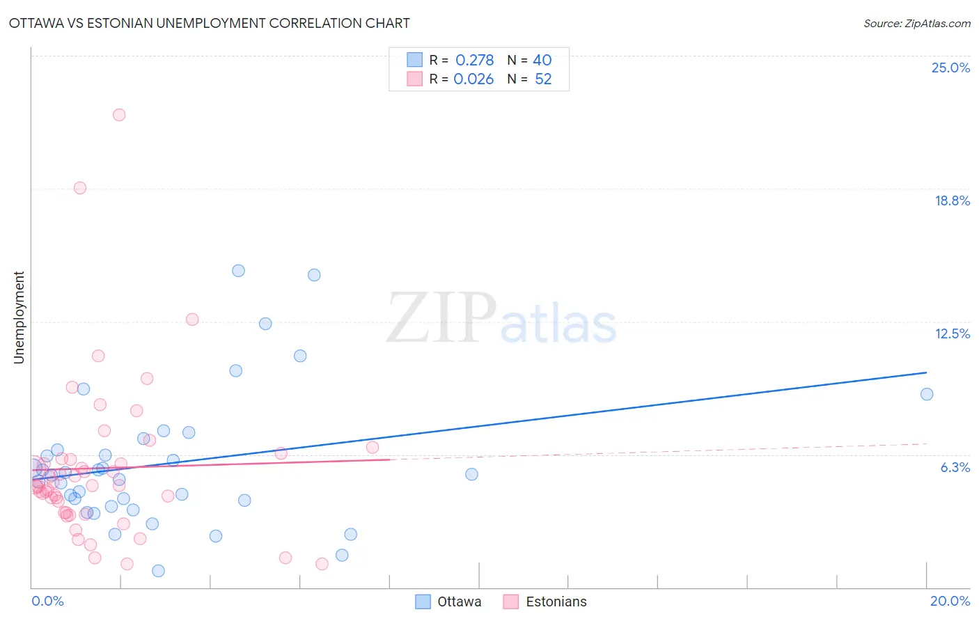 Ottawa vs Estonian Unemployment