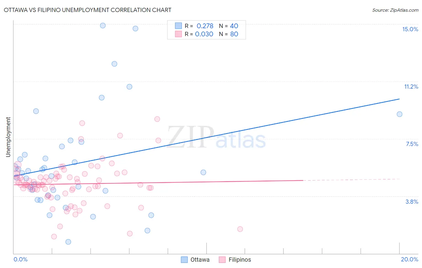 Ottawa vs Filipino Unemployment