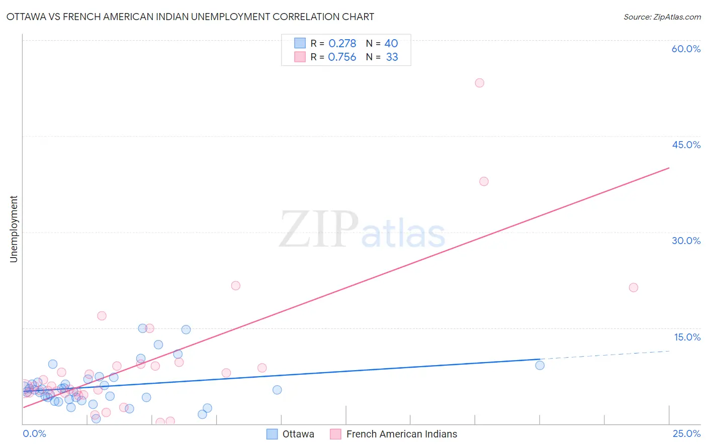 Ottawa vs French American Indian Unemployment