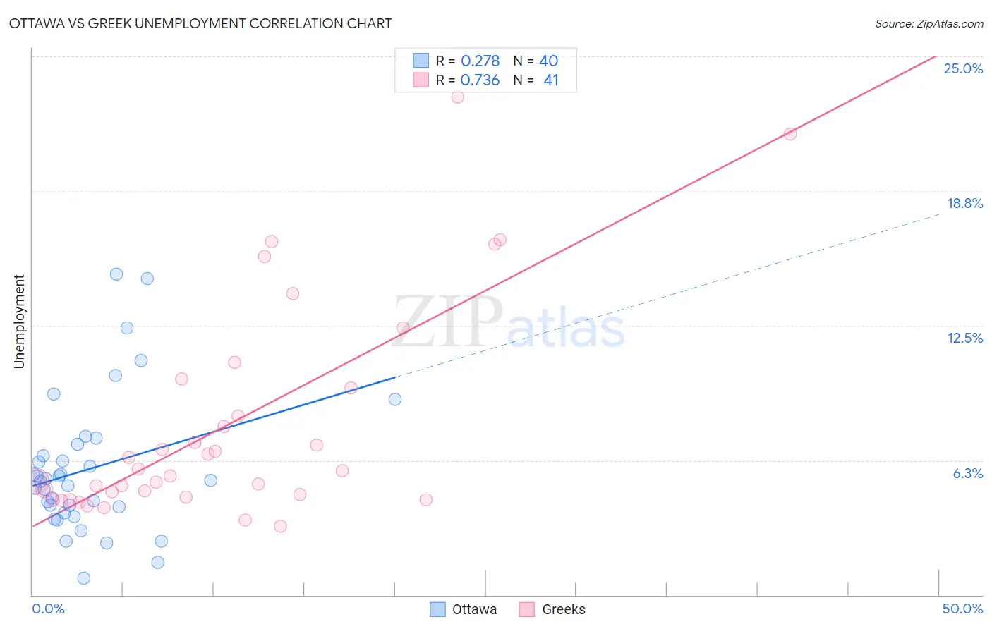 Ottawa vs Greek Unemployment