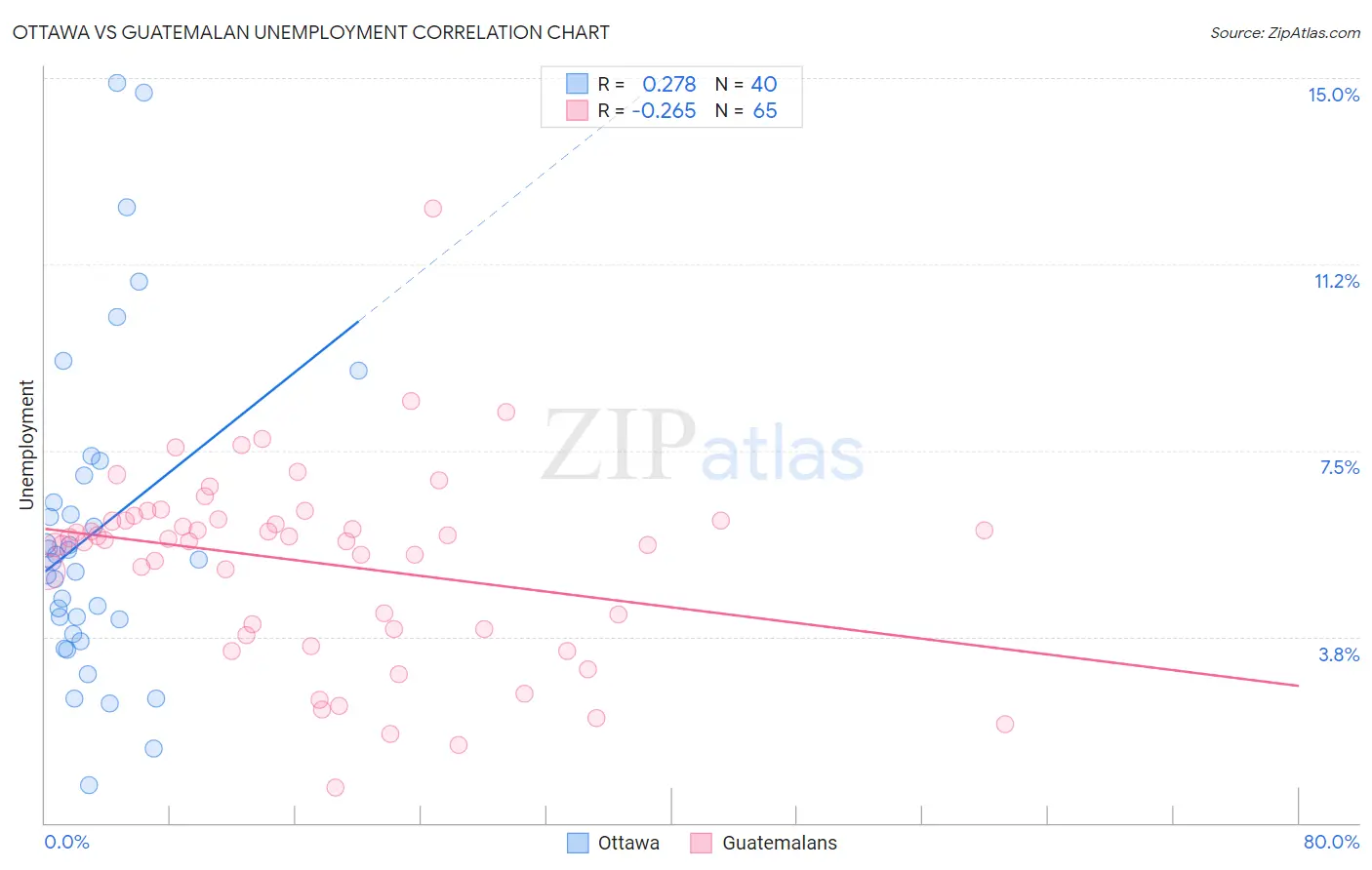 Ottawa vs Guatemalan Unemployment