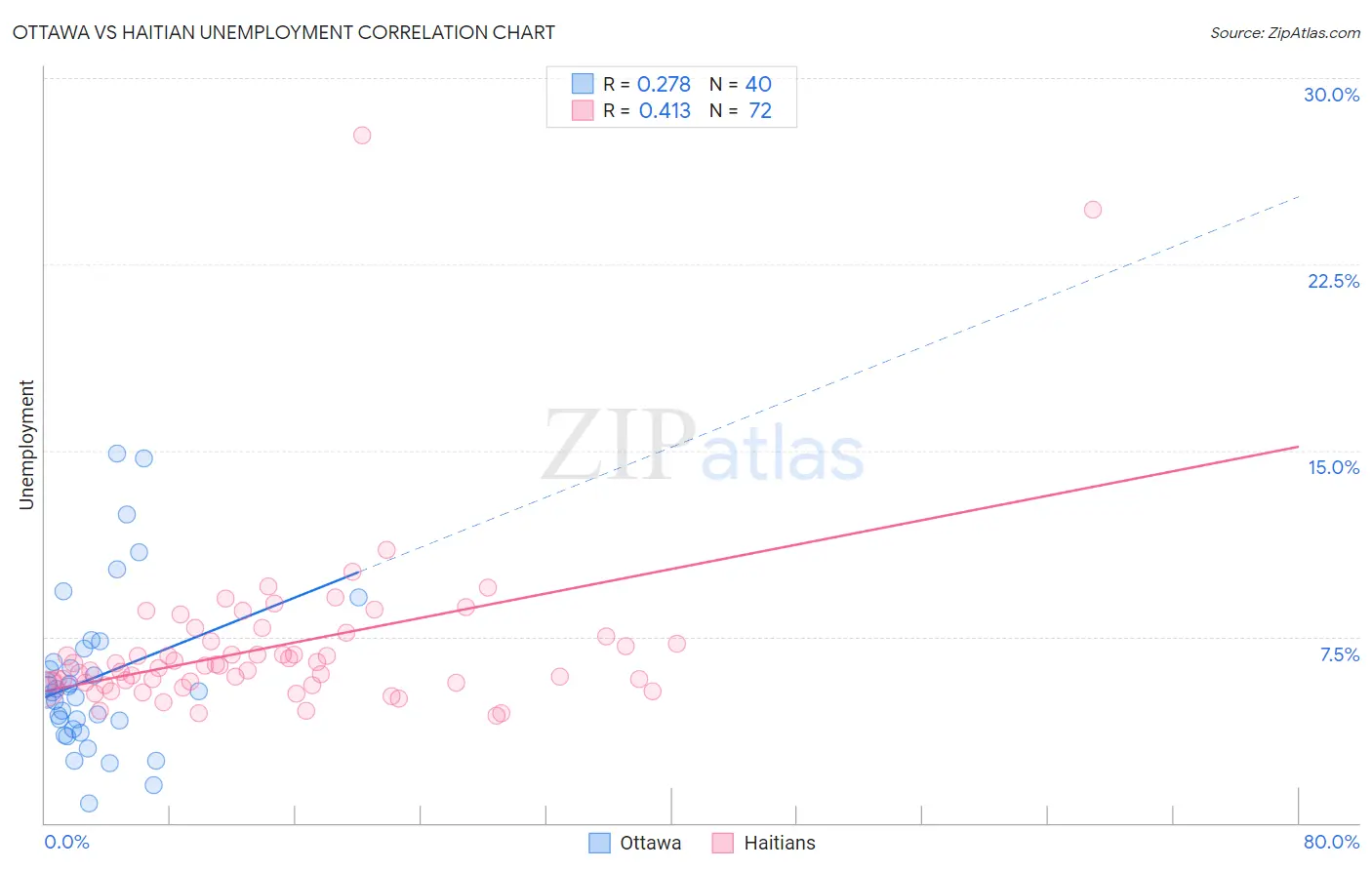 Ottawa vs Haitian Unemployment