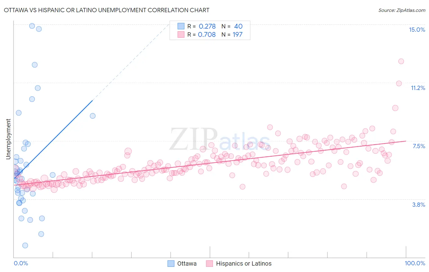 Ottawa vs Hispanic or Latino Unemployment