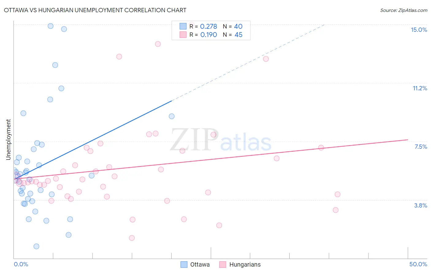 Ottawa vs Hungarian Unemployment